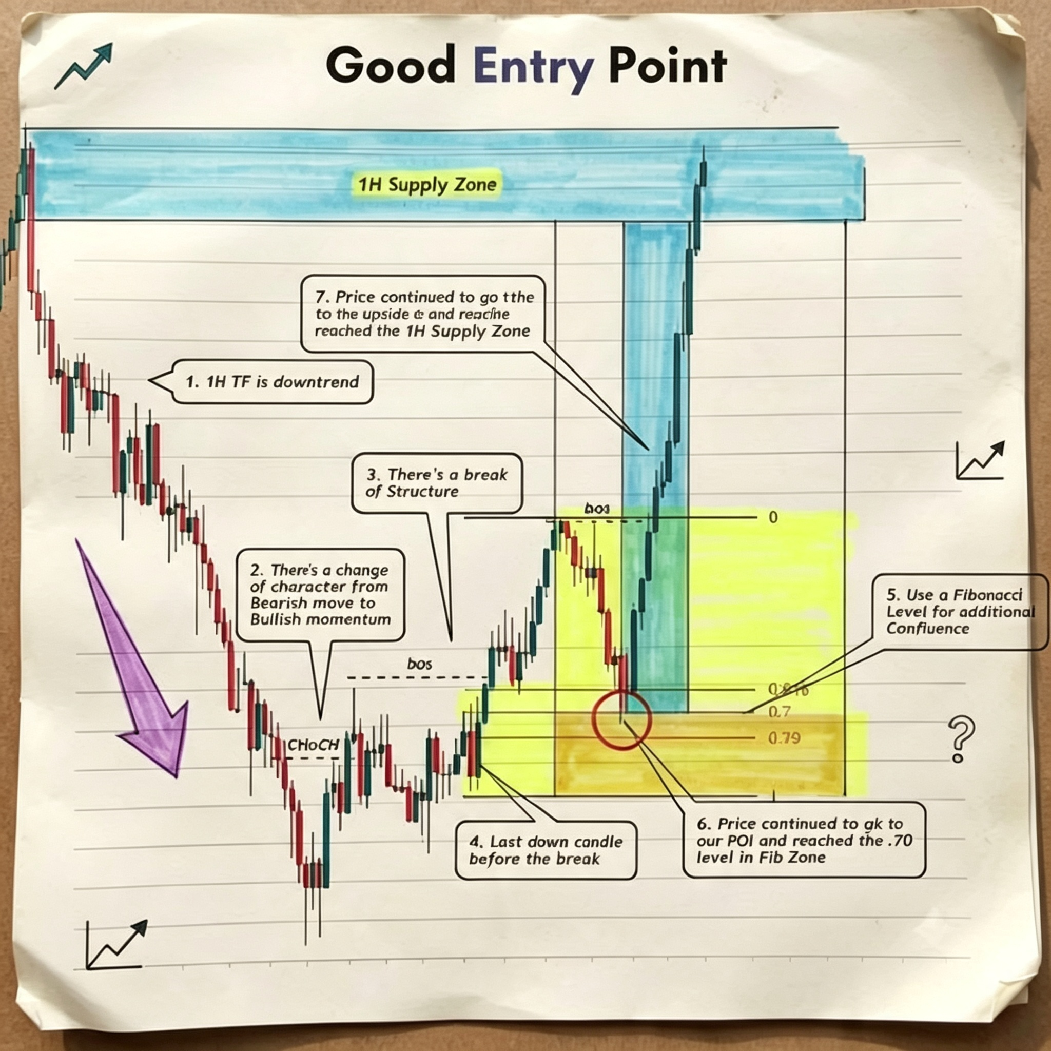 Good Entry Point — CHoCH, BOS, Fibonacci, Supply Zone