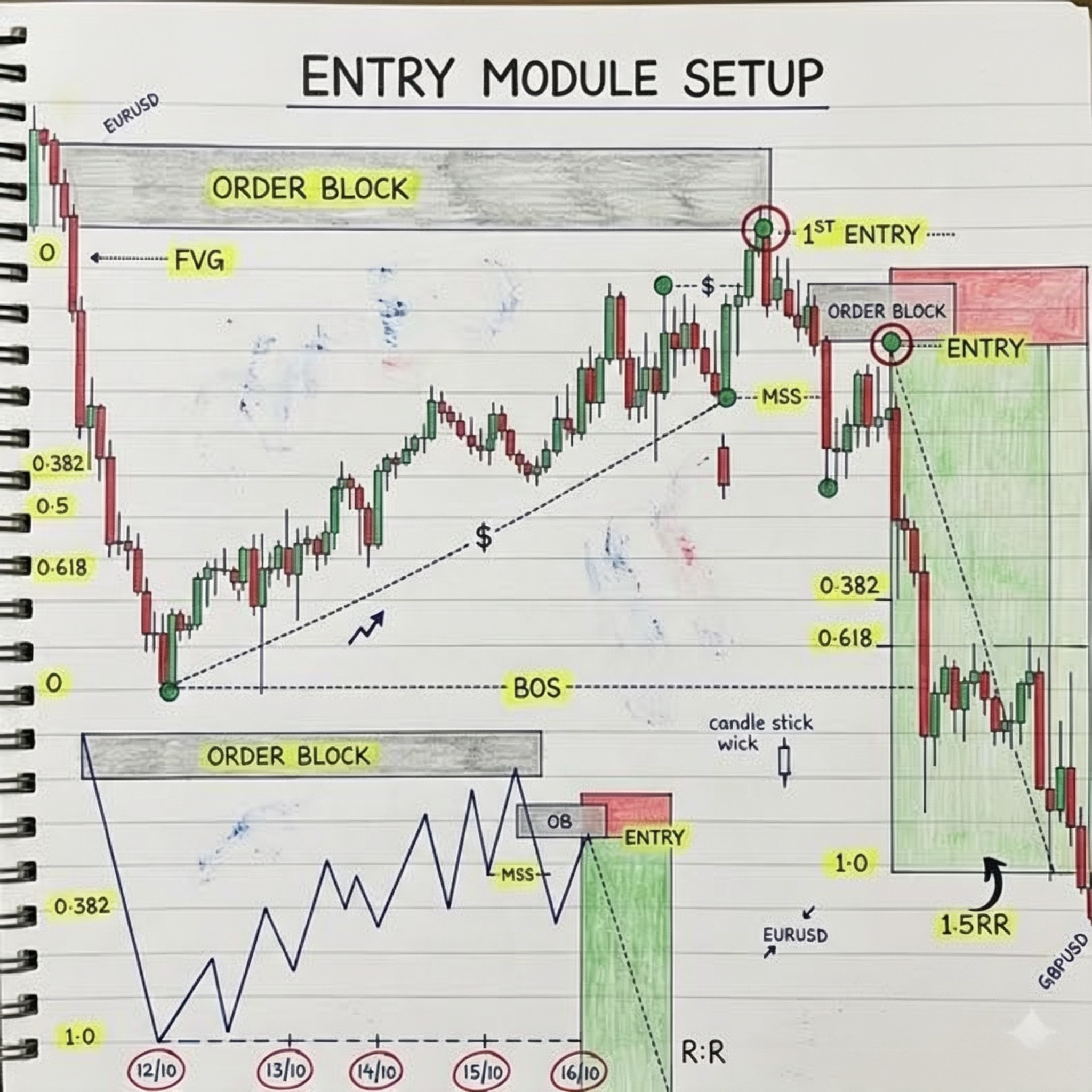 Entry Module — Order Block și Fibonacci