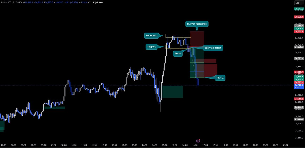 Break & retest pe suport — NAS100 3m