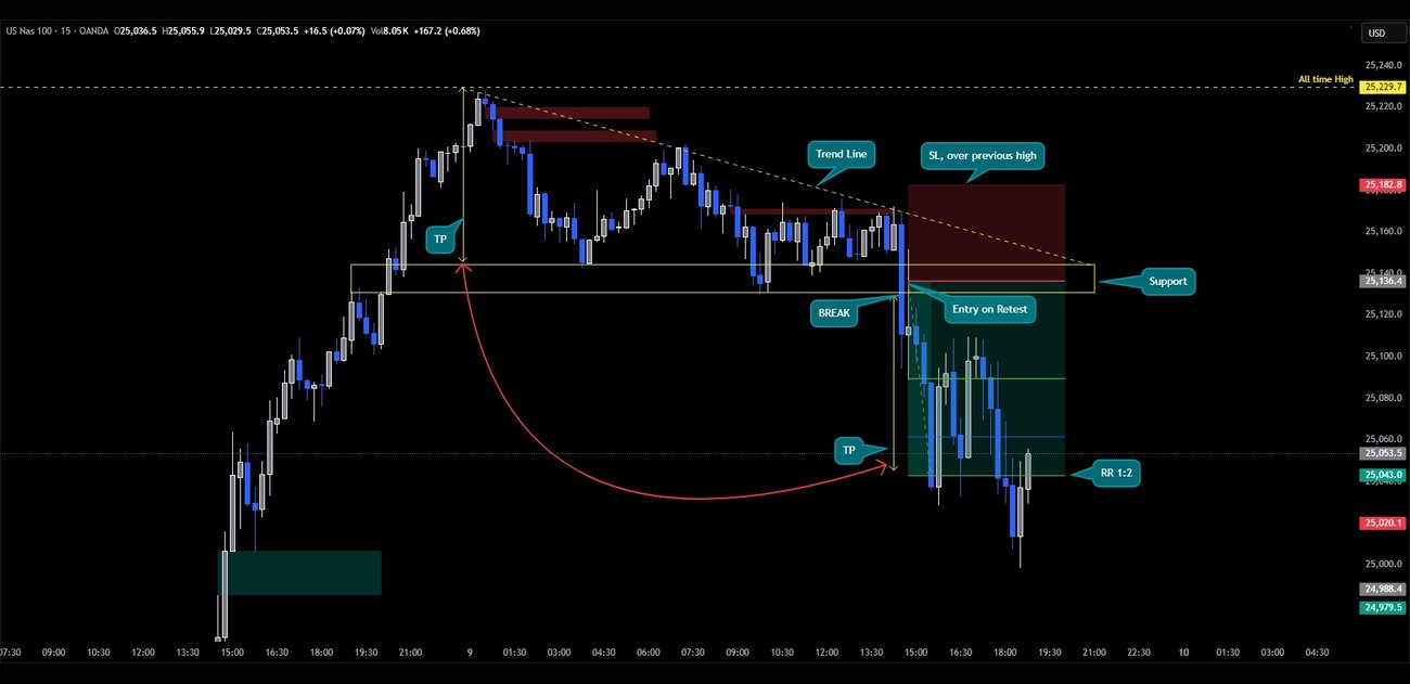 Linie de trend + suport — NAS100 15m