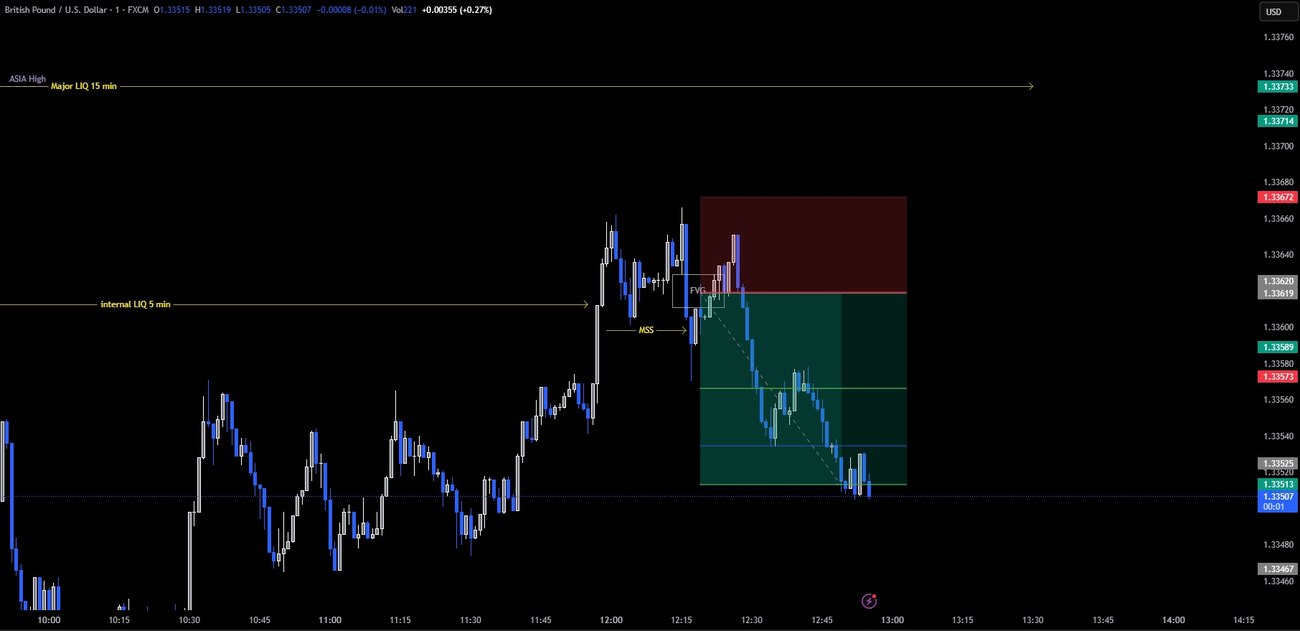 Lichiditate + MSS + FVG — GBPUSD 1m